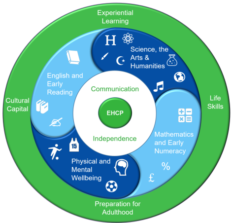 Curric Model
